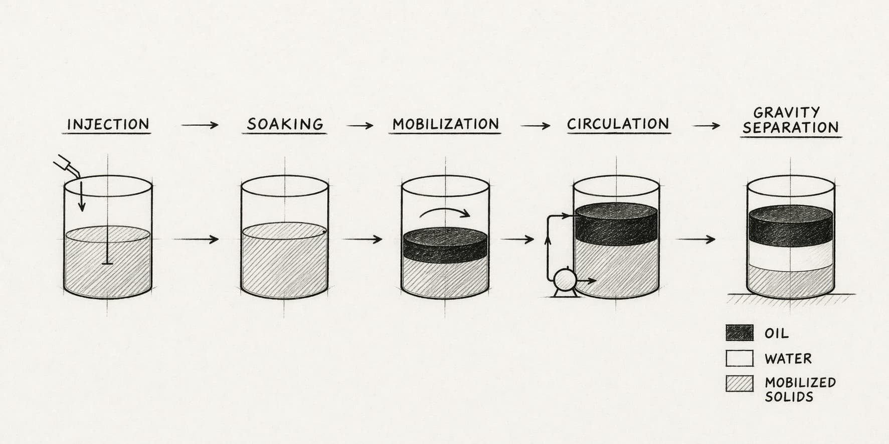 Tank sludge mobilization and separation sequence.